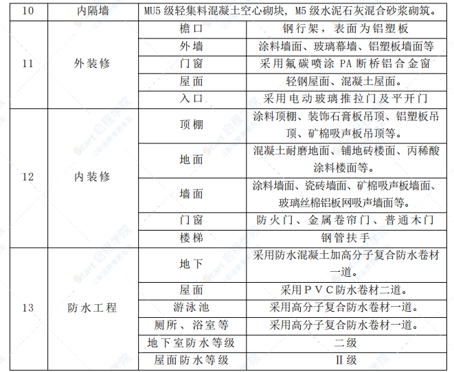 某钢桁架结构体育馆施工组织设计