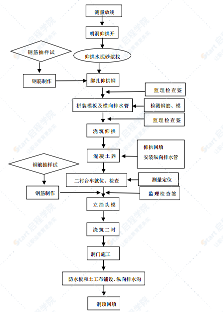 隧道出口明洞工程施工方案