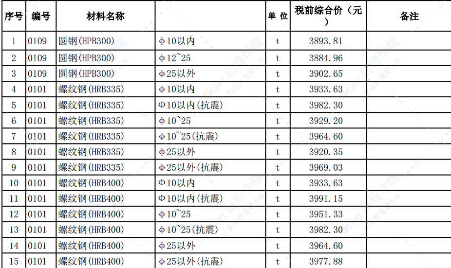 清远市2020年5月份建设工程主要建筑材料综合价