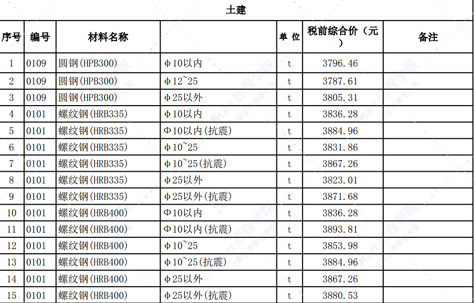 清远市2020年4月份建设工程主要建筑材料综合价