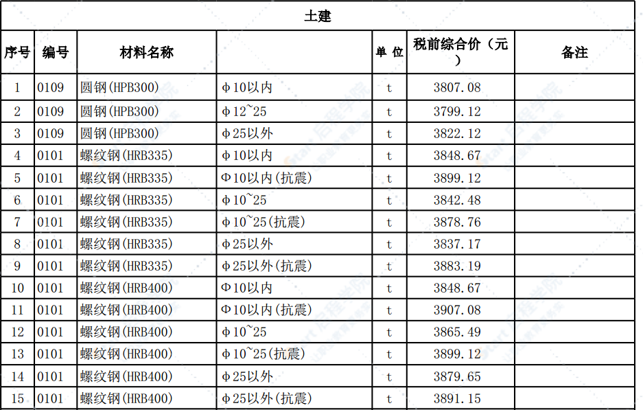 清远市2020年3月份建设工程主要建筑材料综合价