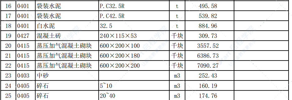 清远市2020年2月份建设工程主要建筑材料综合价