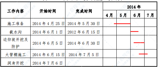 隧道台阶法加临时仰拱临时横撑法进洞专项施工方案