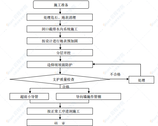 隧道台阶法加临时仰拱临时横撑法进洞专项施工方案