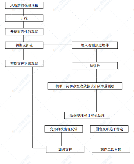 隧道工程單口掘進安全專項施工方案