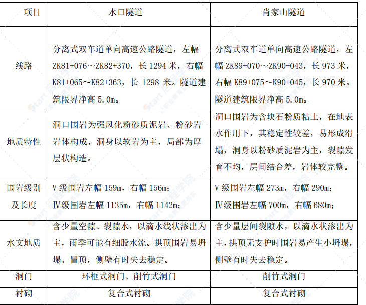 分离式双车道单向高速公路隧道安全专项施工方案