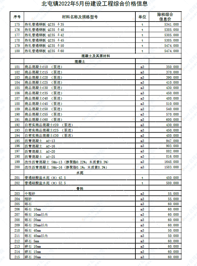 新疆阿勒泰地区北屯镇2022年5月建设工程价格信息