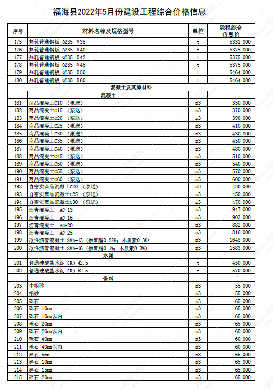 新疆阿勒泰地區(qū)福?？h2022年5月建設(shè)工程價(jià)格信息