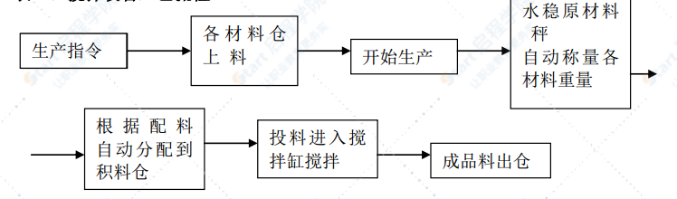 高速公路城区收费站扩容工程水泥稳定碎石施工方案