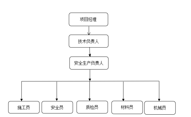 医院维修改造项目施工组织设计方案