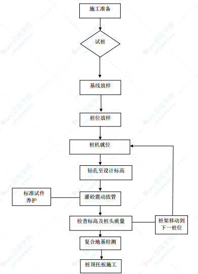 软土路基处理工程CFG桩施工方案