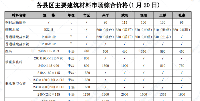 2022年第一期咸阳市工程造价信息