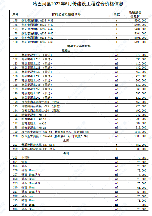 新疆阿勒泰地区哈巴河县2022年5月建设工程价格信息