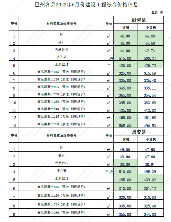 新疆巴州各县2022年5月份建设工程综合价格信息