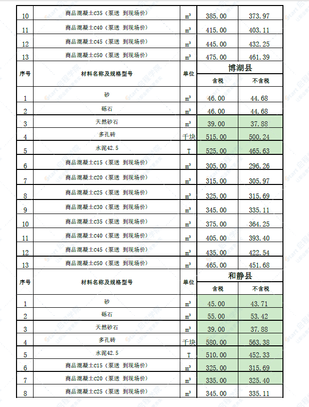 新疆巴州各县2022年5月份建设工程综合价格信息