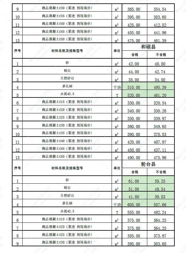 新疆巴州各县2022年5月份建设工程综合价格信息