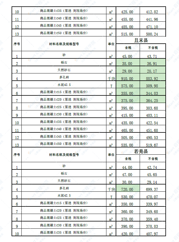 新疆巴州各县2022年5月份建设工程综合价格信息