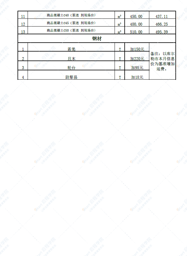 新疆巴州各县2022年5月份建设工程综合价格信息