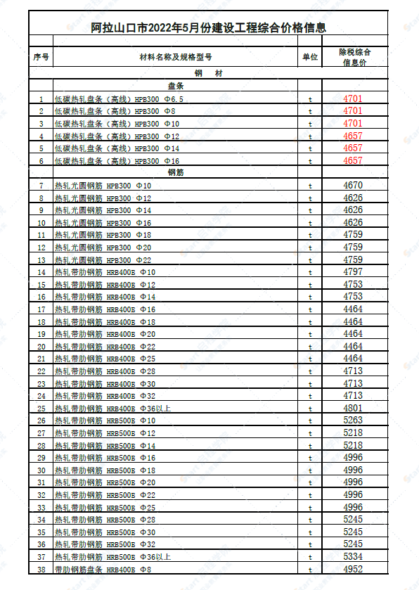 新疆博州地区阿拉山口市2022年5月份建设工程综合价格信息