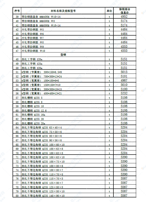 新疆博州地区阿拉山口市2022年5月份建设工程综合价格信息