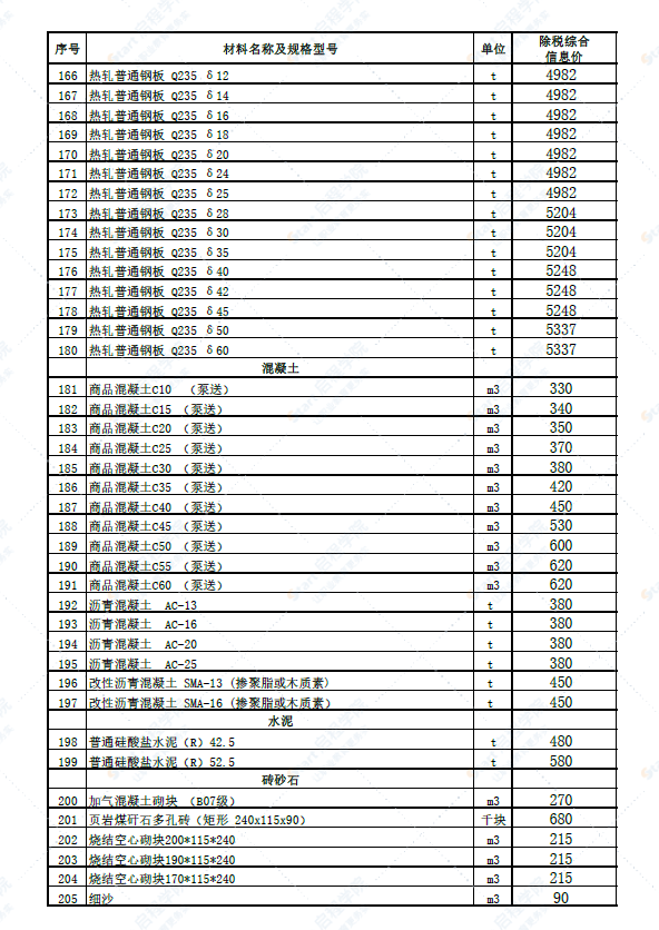 新疆博州地区阿拉山口市2022年5月份建设工程综合价格信息