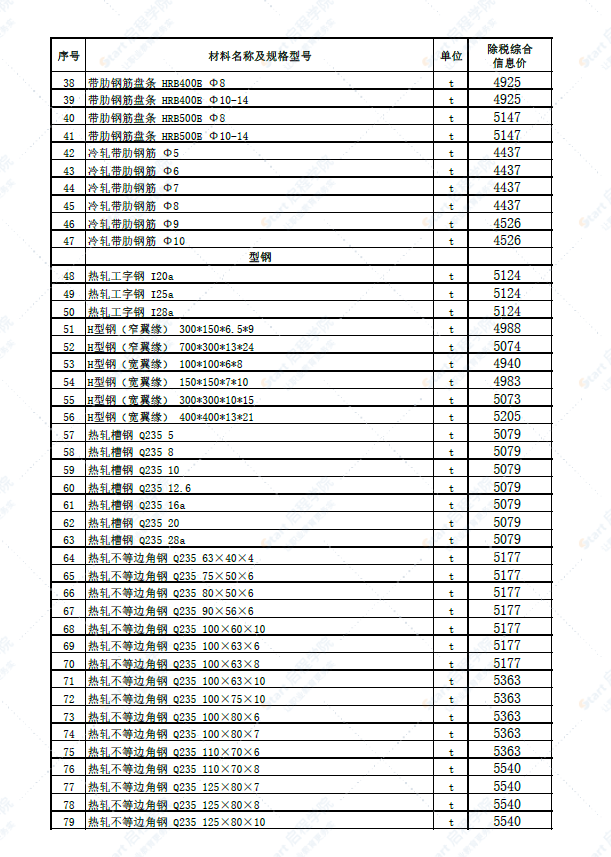 新疆博州地区博乐市2022年5月份建设工程综合价格信息