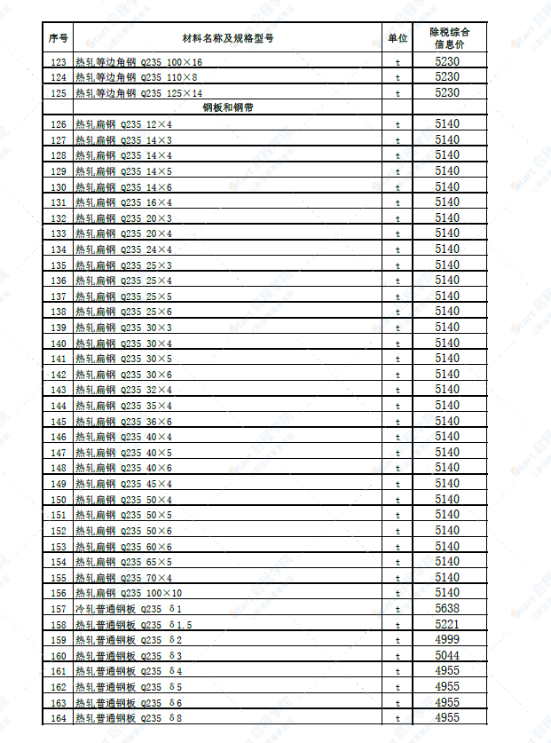 新疆博州地区博乐市2022年5月份建设工程综合价格信息