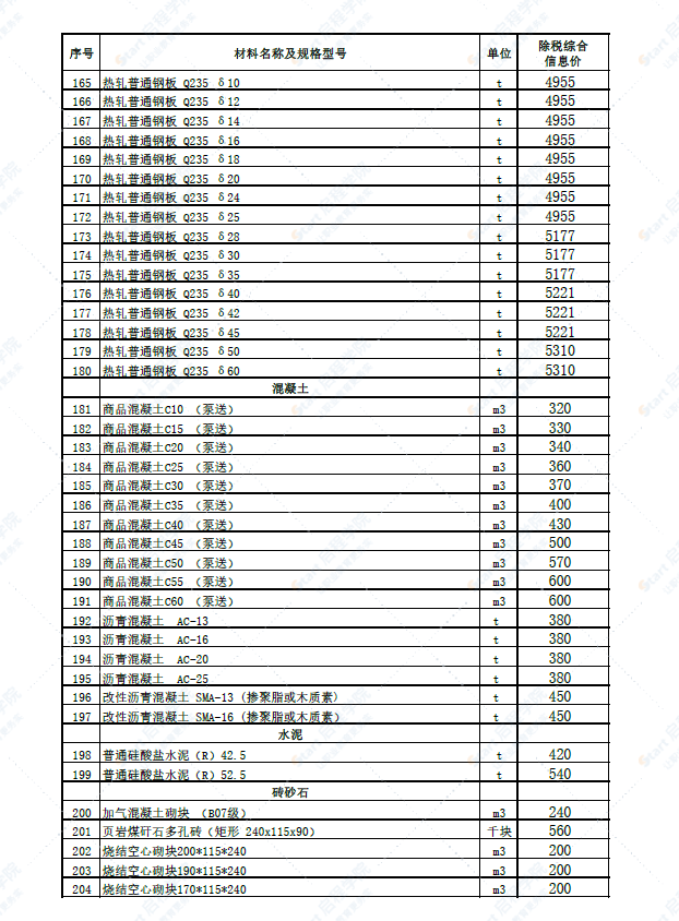 新疆博州地区博乐市2022年5月份建设工程综合价格信息