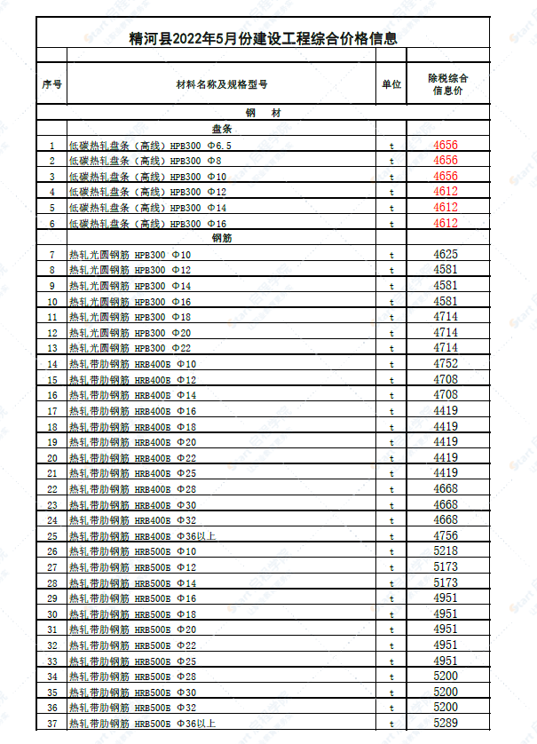 新疆博州地区精河县2022年5月份建设工程综合价格信息