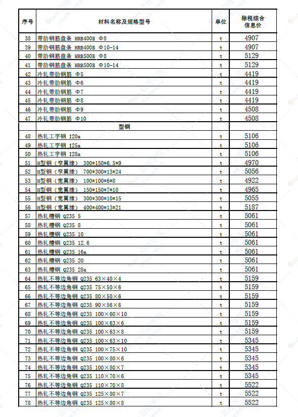 新疆博州地区精河县2022年5月份建设工程综合价格信息