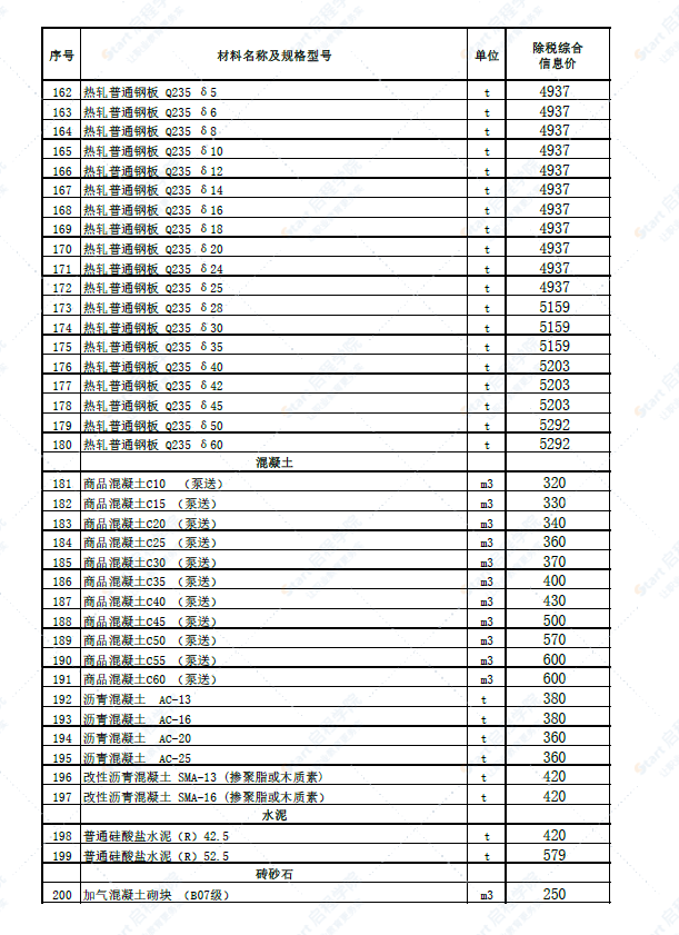 新疆博州地区精河县2022年5月份建设工程综合价格信息