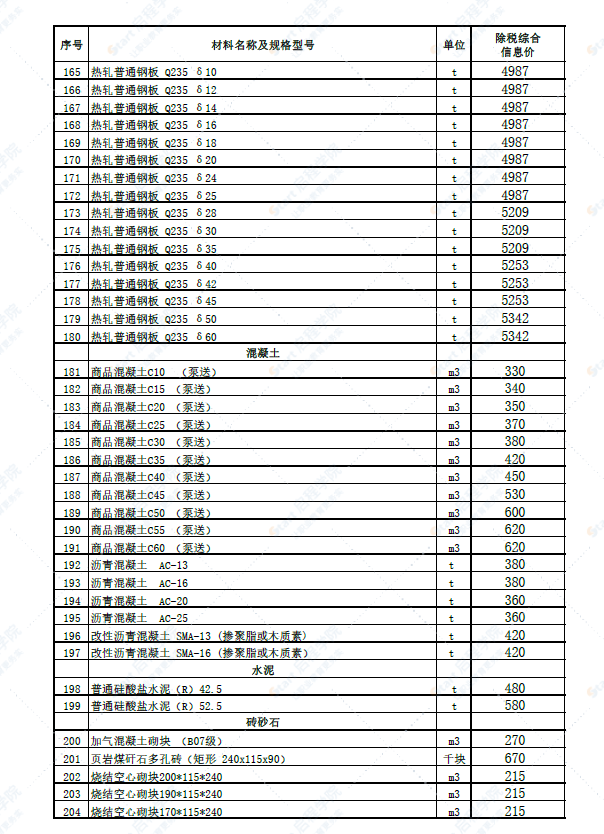 新疆博州地区温泉县2022年5月份建设工程综合价格信息