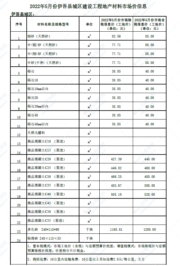 新疆哈密区域伊吾县2022年5月份建设工程价格信息