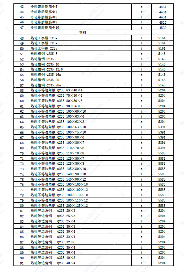 新疆克拉玛依地区2022年5月建设工程价格信息