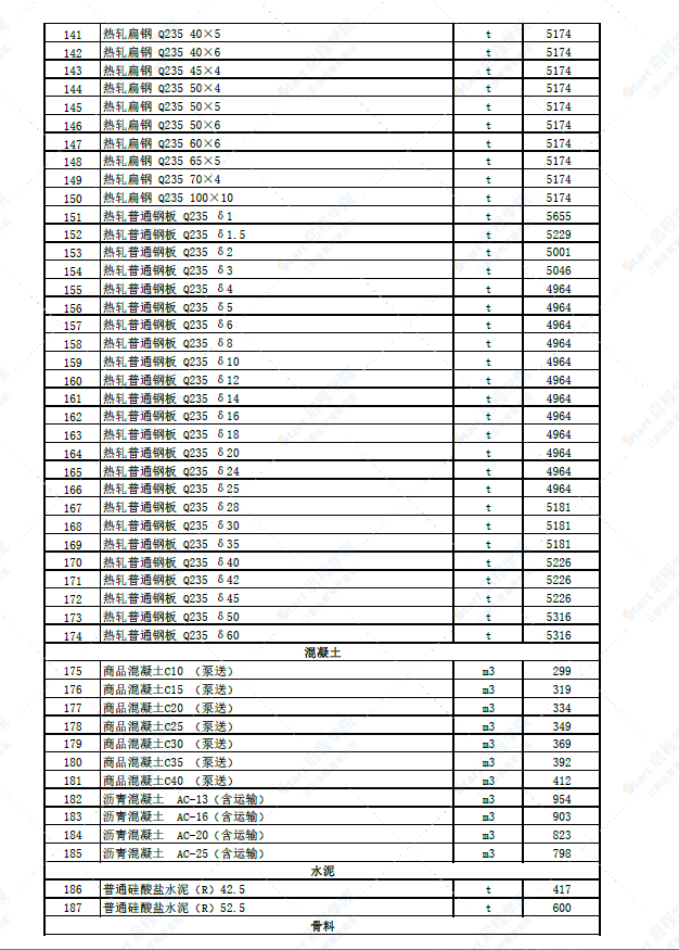 新疆克拉玛依地区2022年5月建设工程价格信息