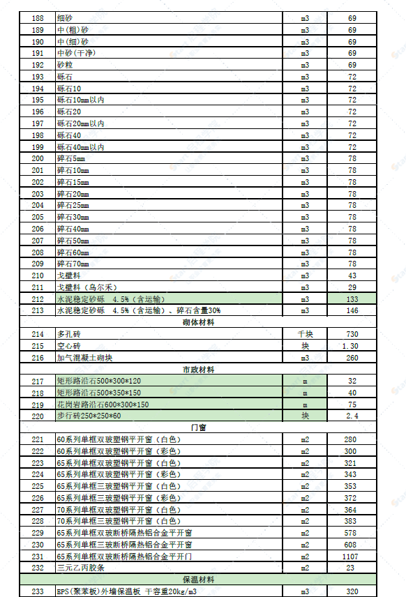 新疆克拉玛依地区2022年5月建设工程价格信息