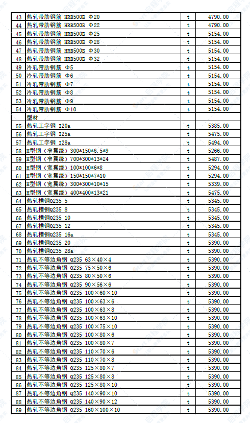 新疆克州2022年5月份建设工程主要材料综合价格信息