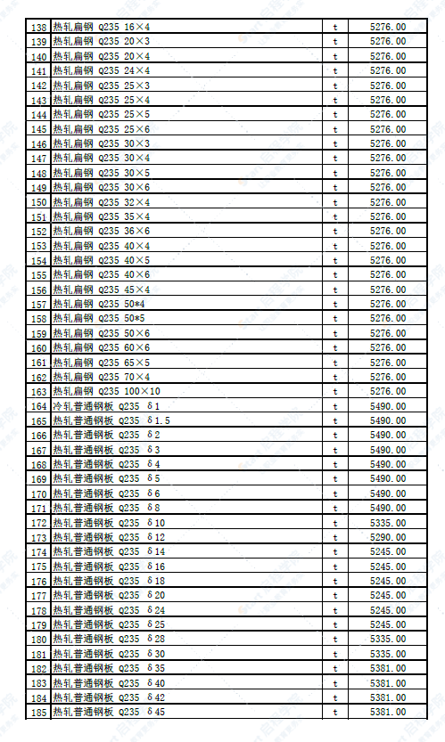 新疆克州2022年5月份建设工程主要材料综合价格信息