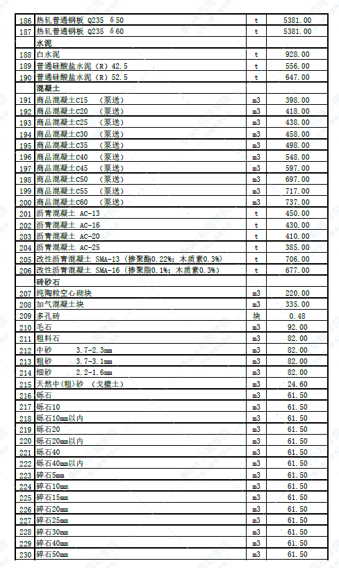 新疆克州2022年5月份建设工程主要材料综合价格信息