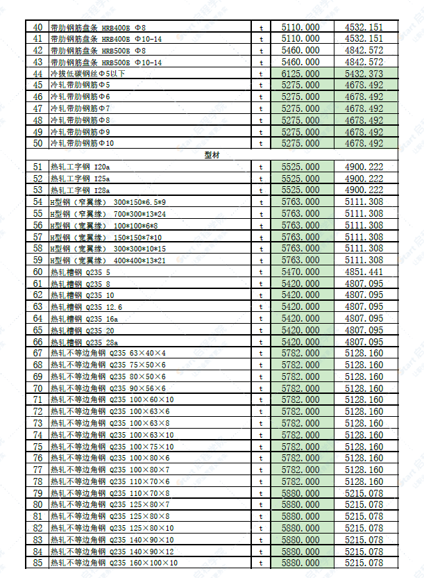 新疆库尔勒市2022年5月份建设工程综合价格信息