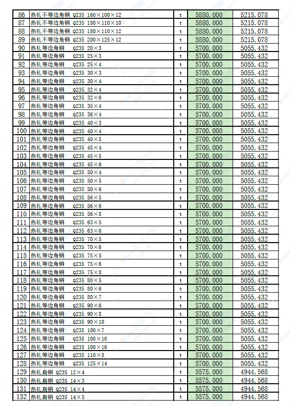 新疆库尔勒市2022年5月份建设工程综合价格信息