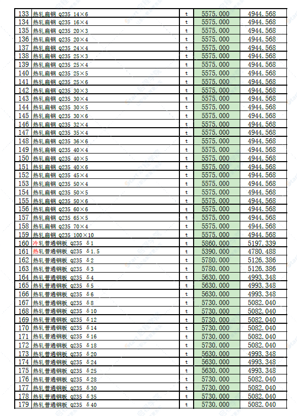 新疆库尔勒市2022年5月份建设工程综合价格信息