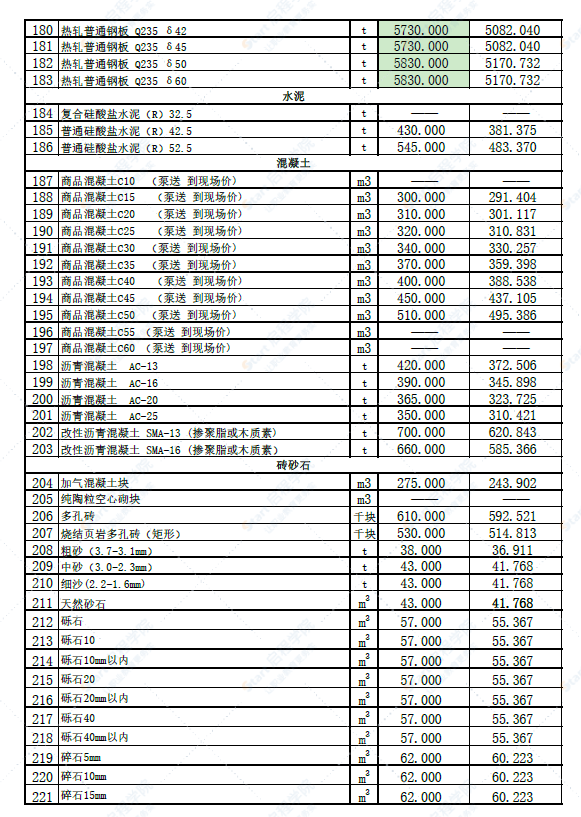 新疆库尔勒市2022年5月份建设工程综合价格信息