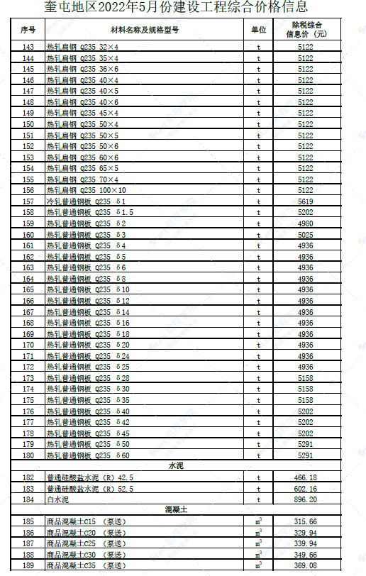 新疆奎屯地区2022年5月份建设工程综合价格信息