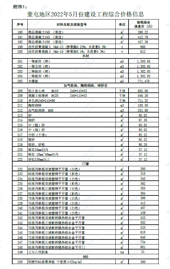 新疆奎屯地区2022年5月份建设工程综合价格信息