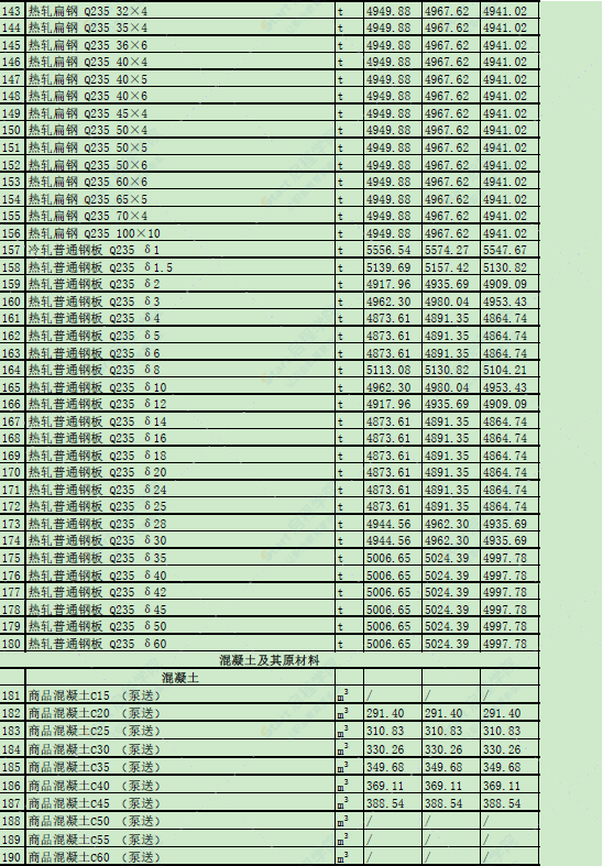 新疆吐鲁番市2022年5月份建设工程综合价格信息