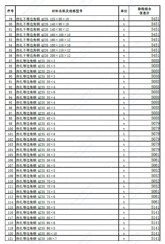 新疆乌鲁木齐地区2022年5月份建设工程综合价格信息