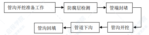 管道工程管线开沟、沉降、管沟回填专项施工方案