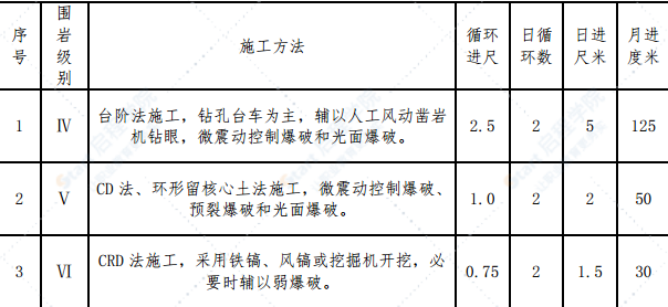 隧道工程开挖、支护、衬砌施工专项技术方案及措施