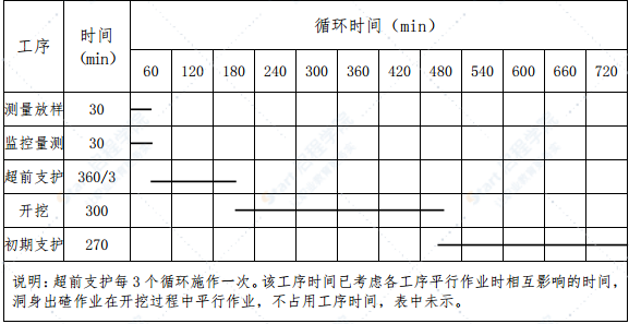 隧道工程开挖、支护、衬砌施工专项技术方案及措施